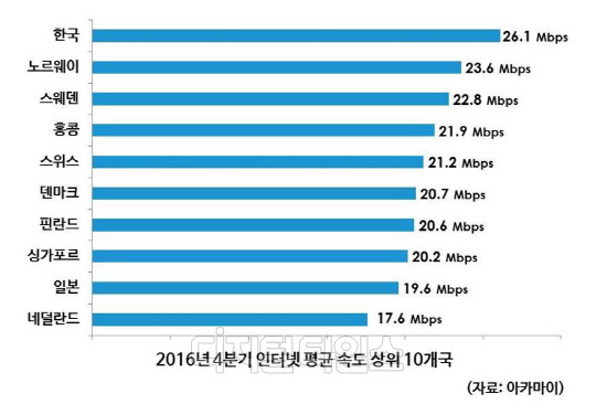 2016년 4분기 인터넷 평균 속도 상위 10개국. 아카마이 제공